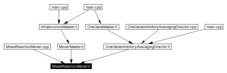 Included by dependency graph