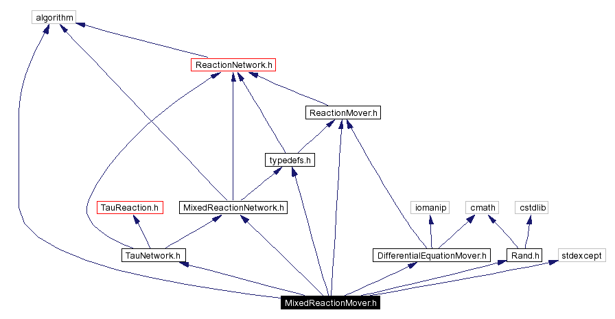 Include dependency graph