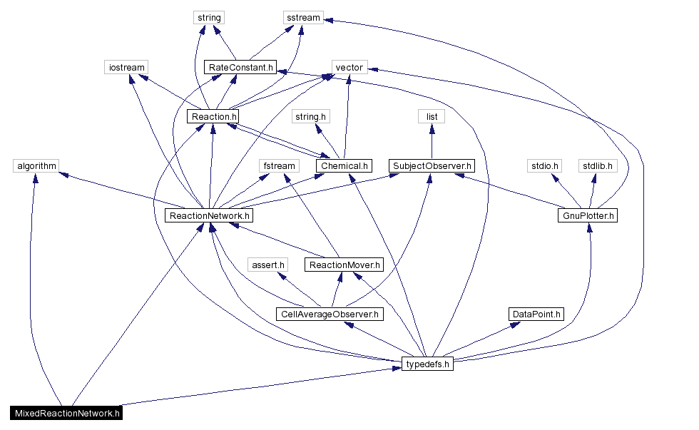 Include dependency graph