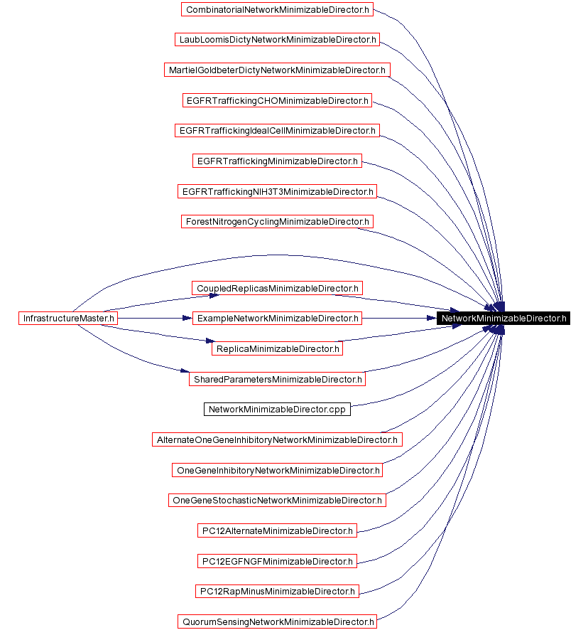 Included by dependency graph