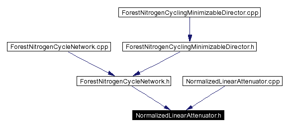 Included by dependency graph