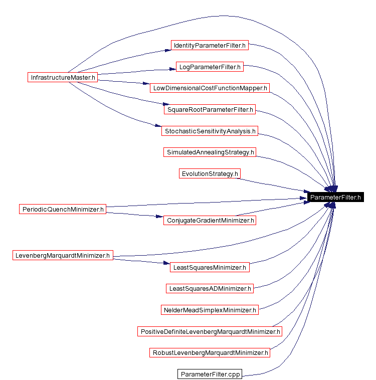 Included by dependency graph