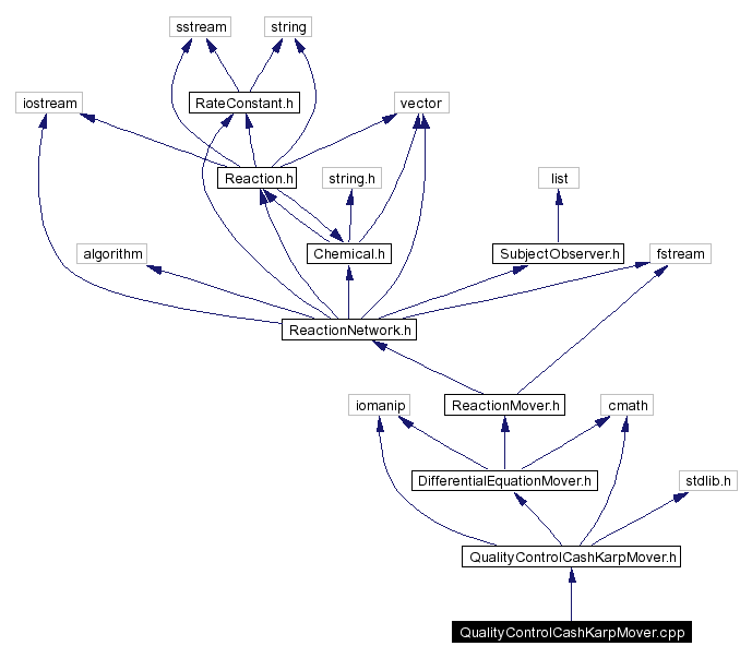 Include dependency graph