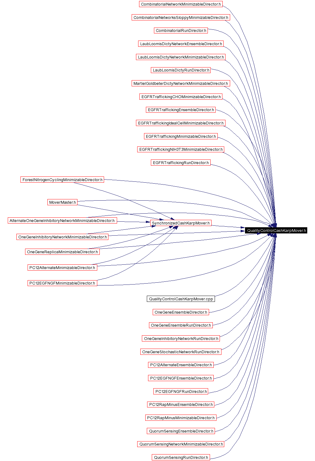 Included by dependency graph