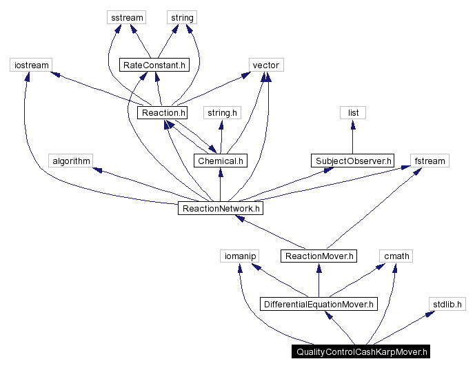 Include dependency graph