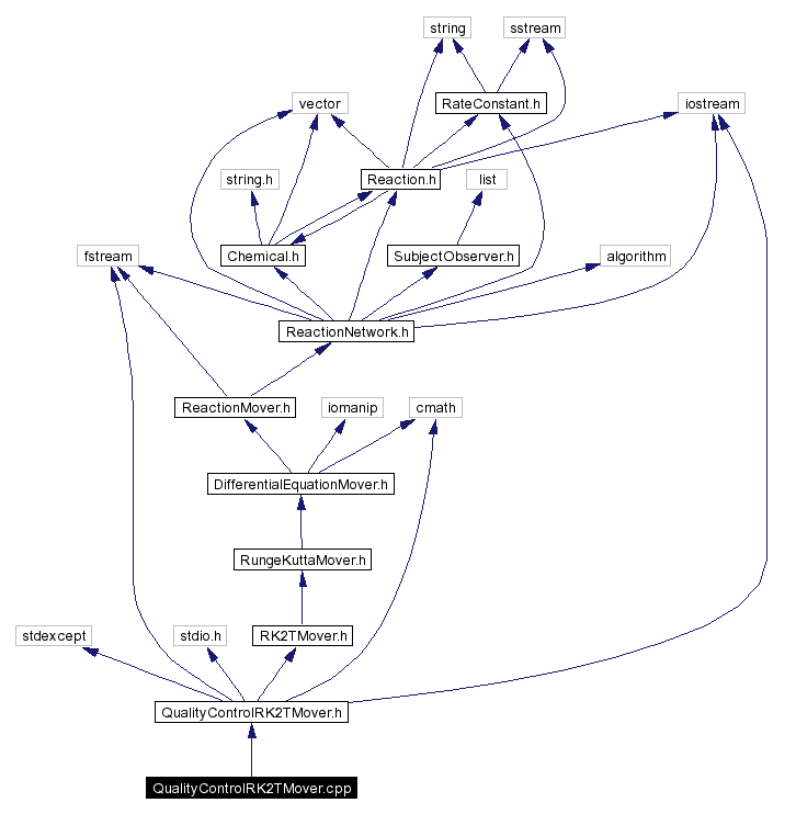 Include dependency graph