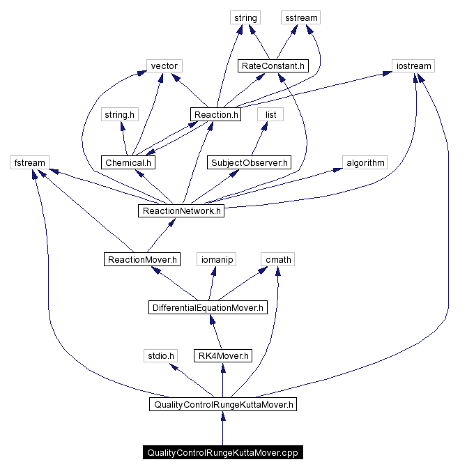 Include dependency graph