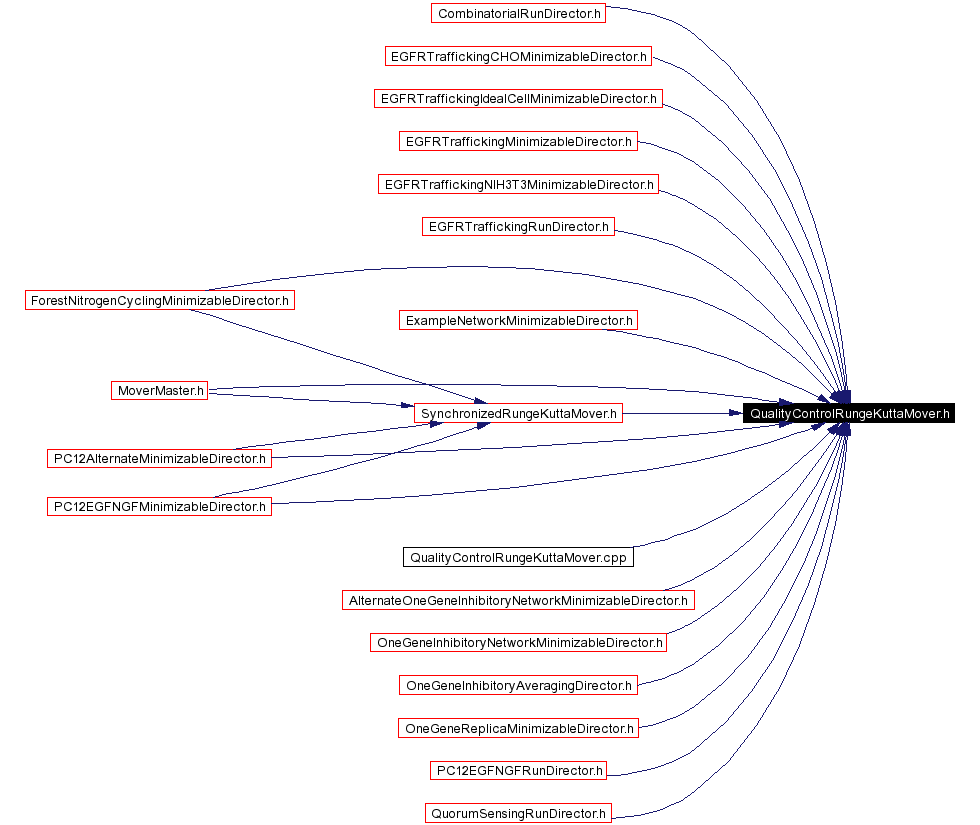 Included by dependency graph