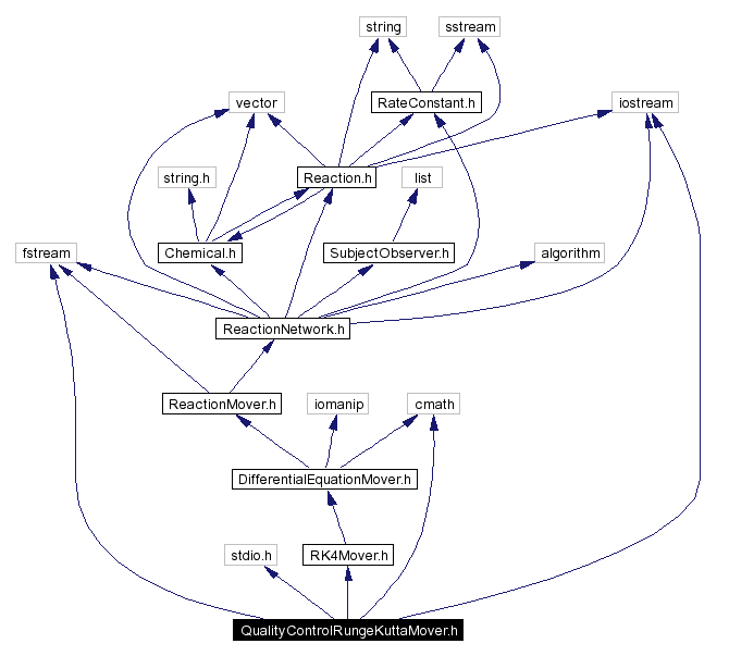 Include dependency graph