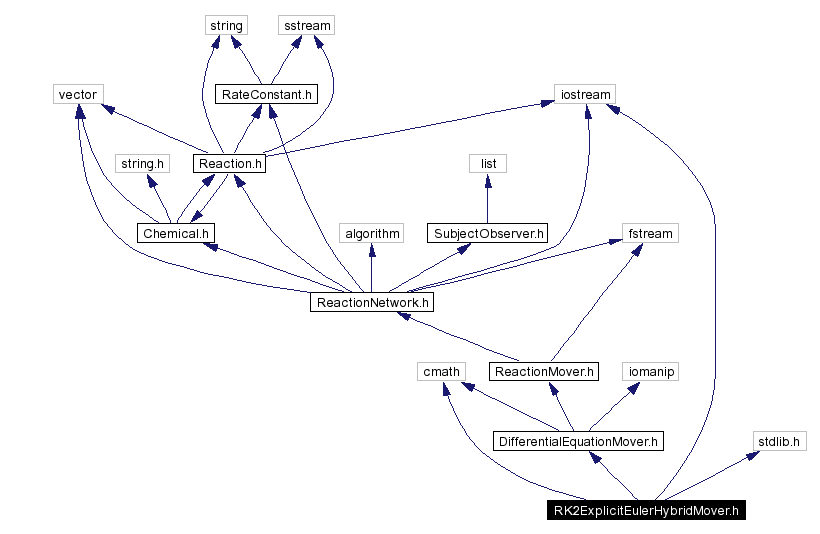 Include dependency graph