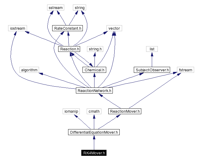 Include dependency graph