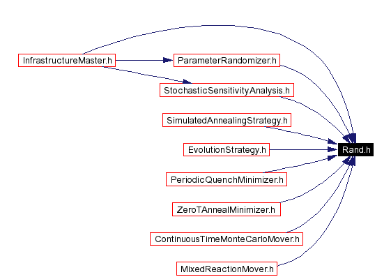 Included by dependency graph