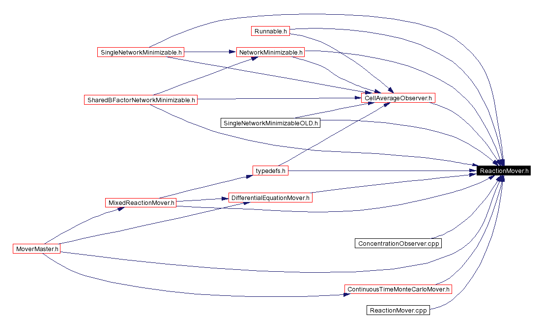 Included by dependency graph