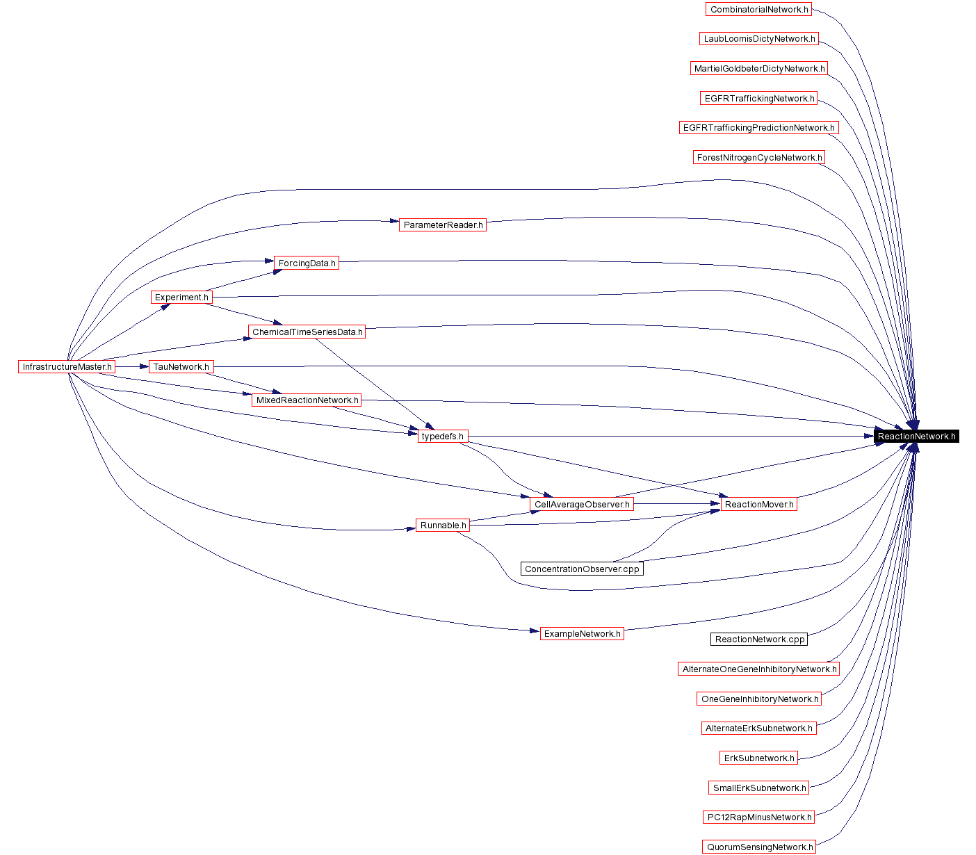 Included by dependency graph