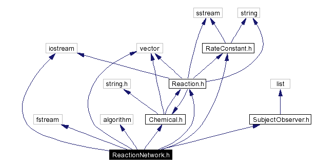 Include dependency graph