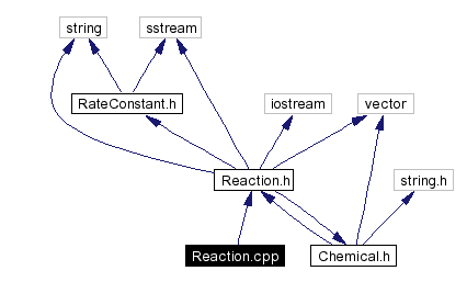 Include dependency graph