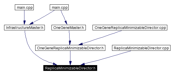 Included by dependency graph