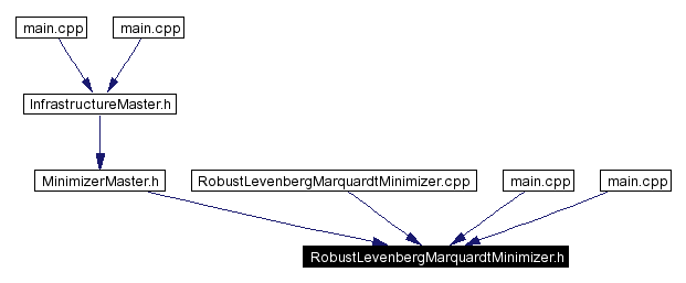 Included by dependency graph