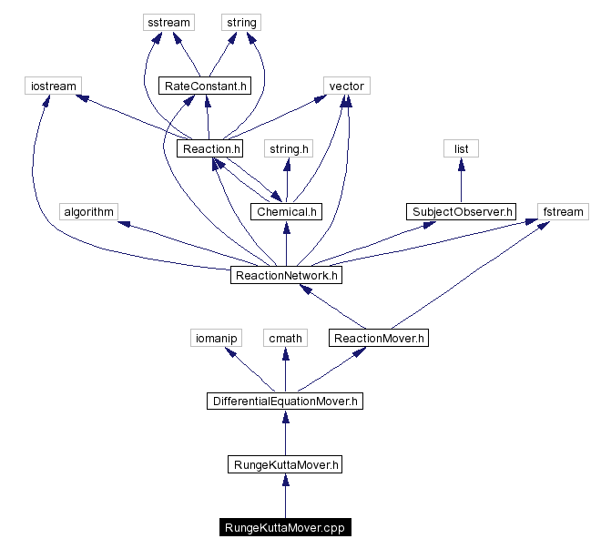 Include dependency graph