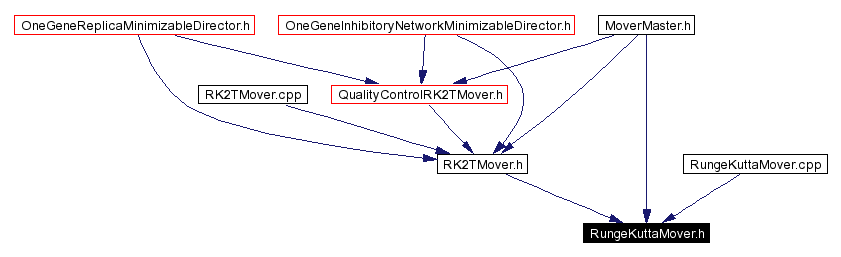 Included by dependency graph