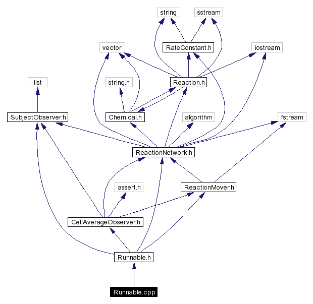 Include dependency graph