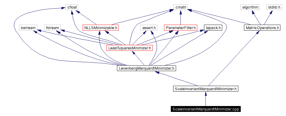 Include dependency graph