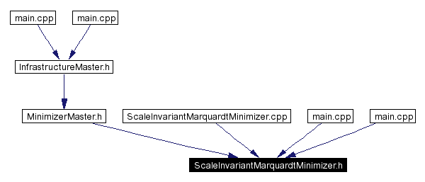 Included by dependency graph