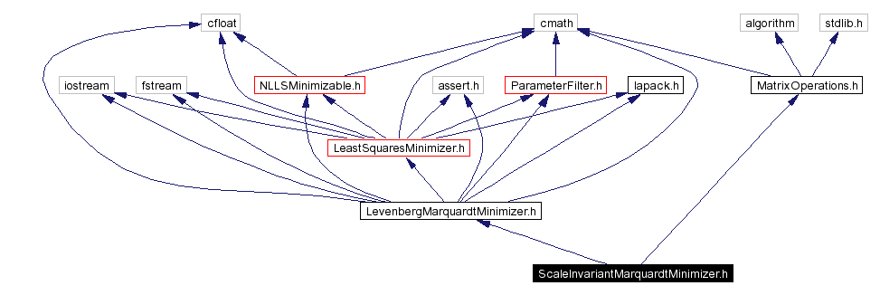 Include dependency graph