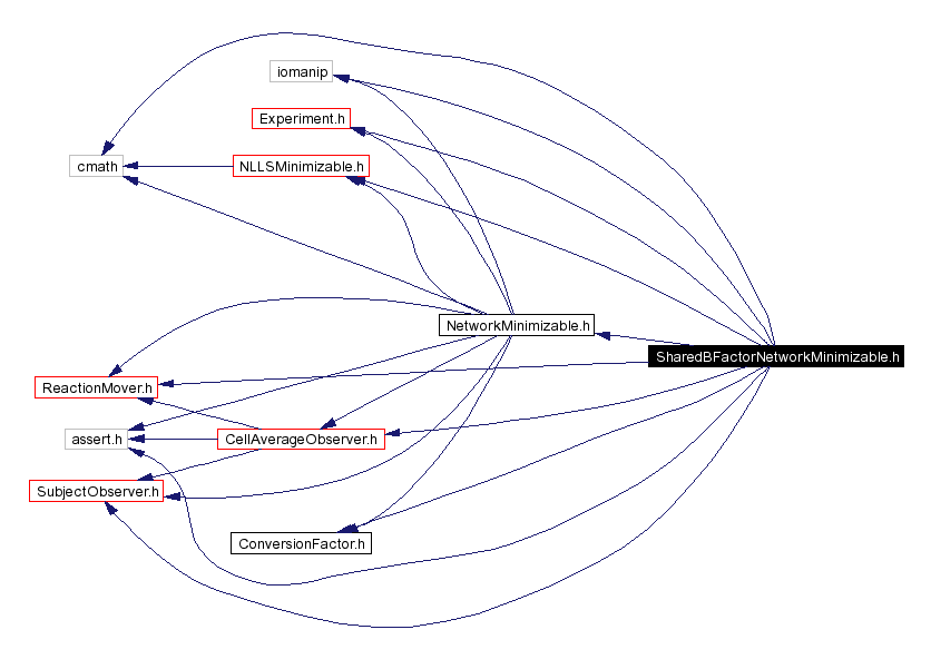 Include dependency graph