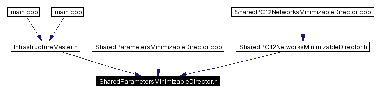 Included by dependency graph