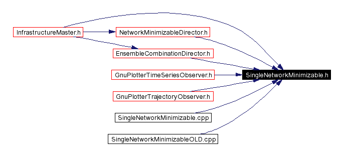 Included by dependency graph