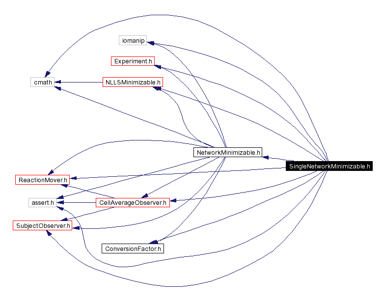 Include dependency graph