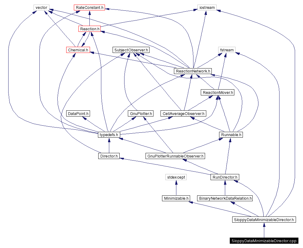 Include dependency graph