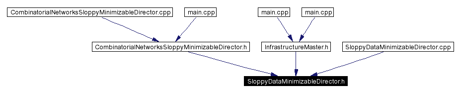 Included by dependency graph