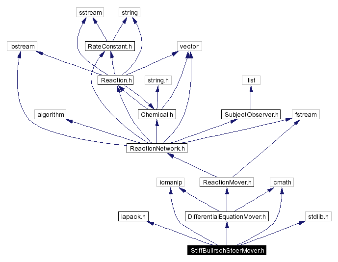 Include dependency graph