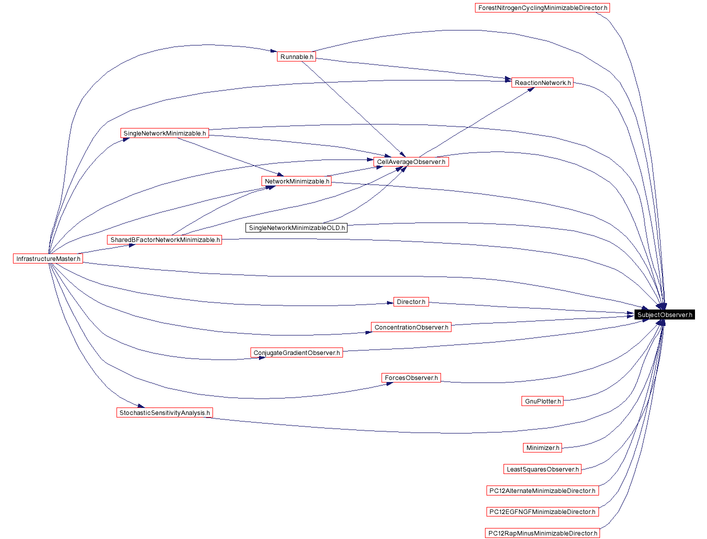 Included by dependency graph