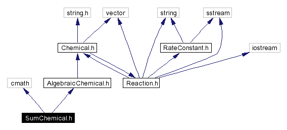 Include dependency graph