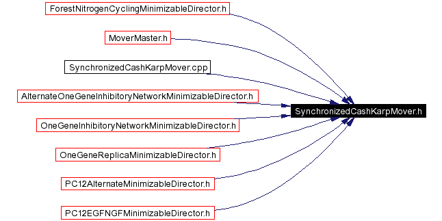 Included by dependency graph