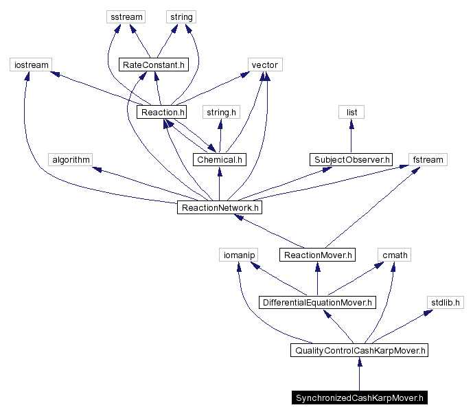 Include dependency graph