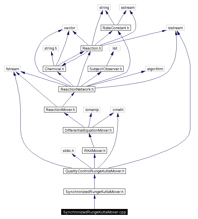 Include dependency graph