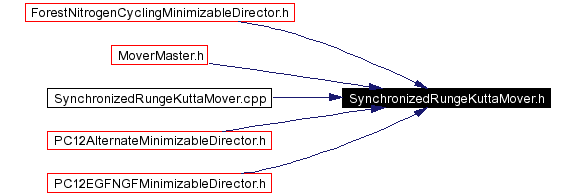 Included by dependency graph