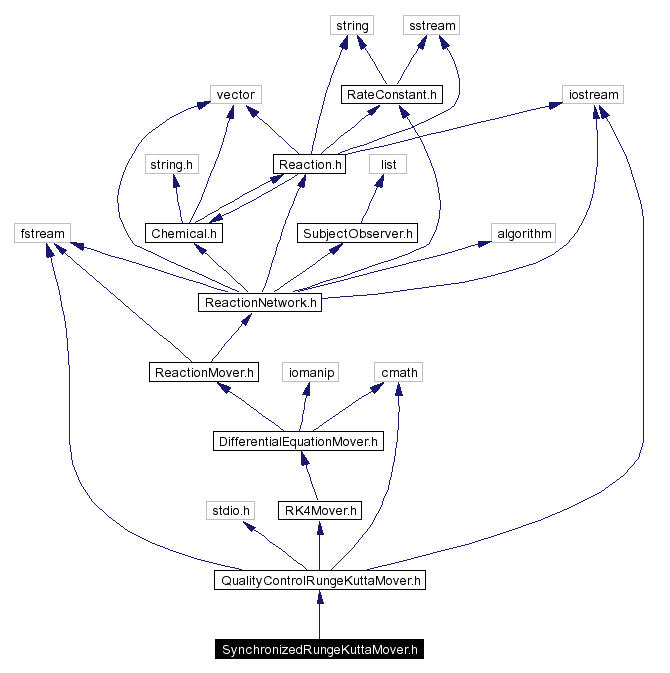 Include dependency graph