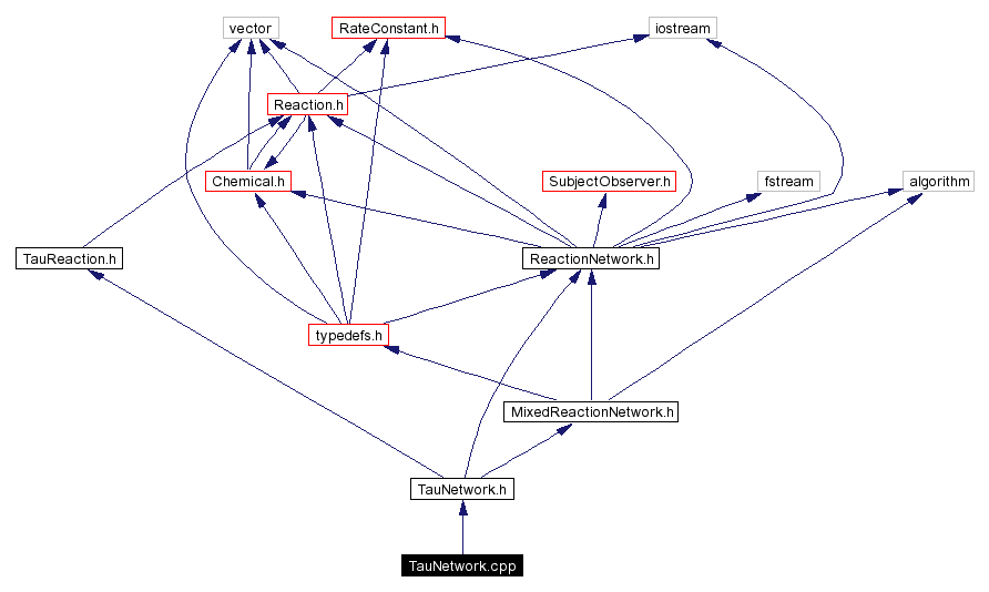 Include dependency graph