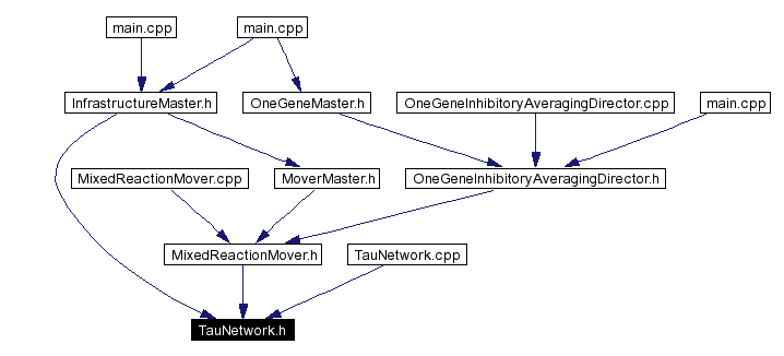 Included by dependency graph