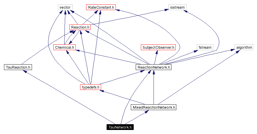 Include dependency graph