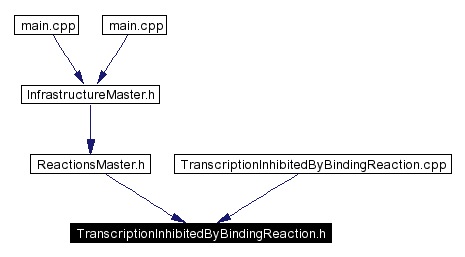 Included by dependency graph