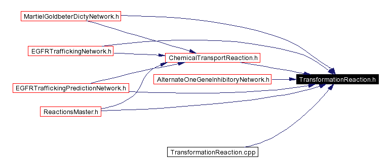 Included by dependency graph