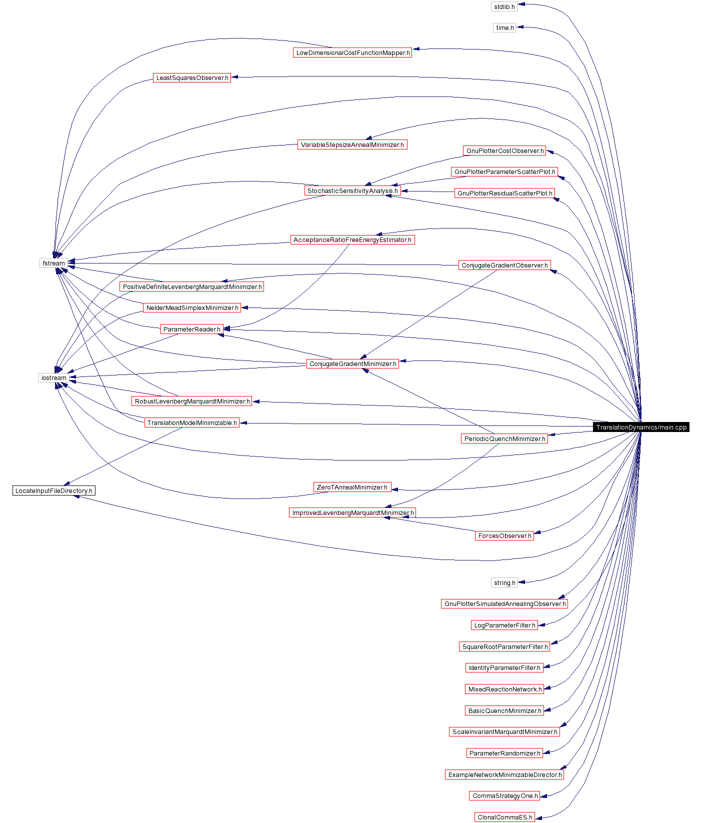 Include dependency graph