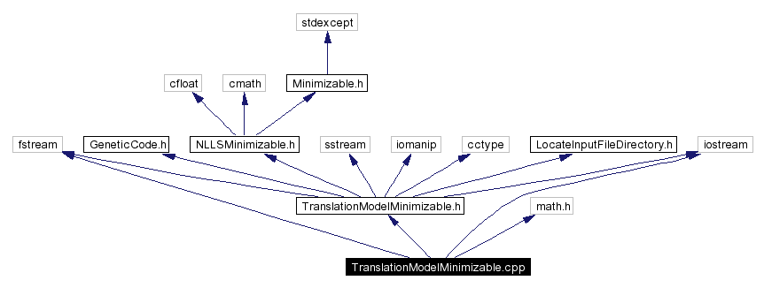 Include dependency graph