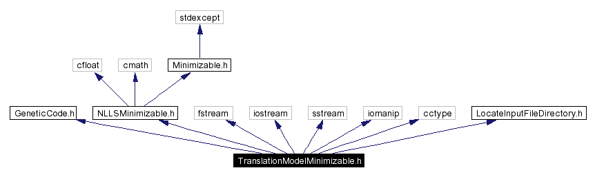 Include dependency graph